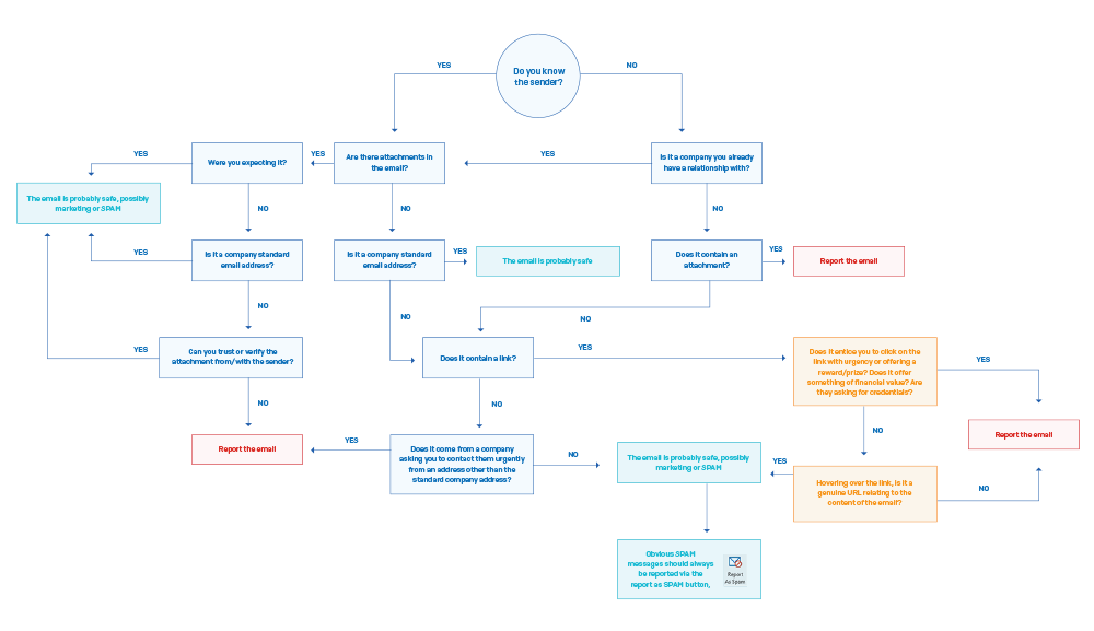 Phishing flowchart