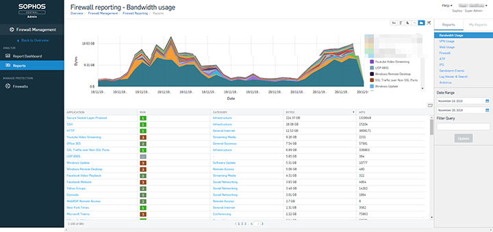 Sophos Cloud Management Sophos Cloud Management