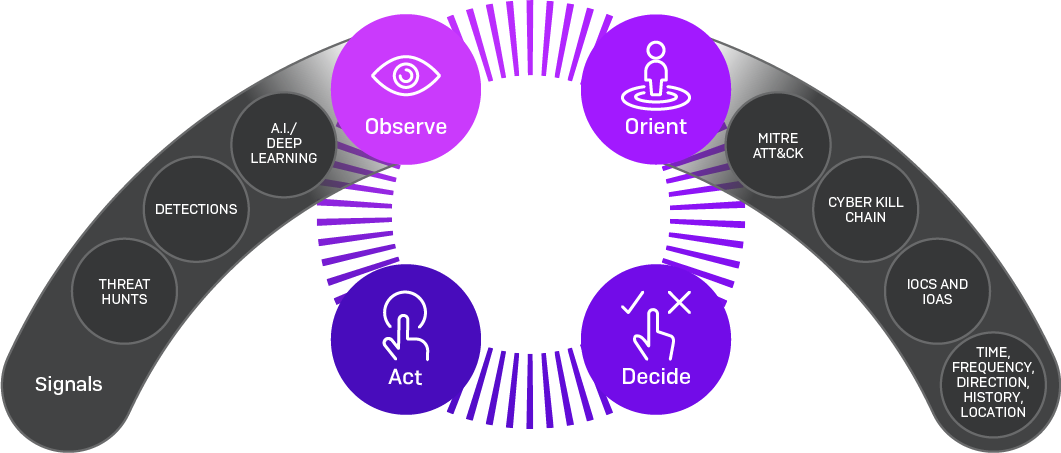 sophos-ooda-loop