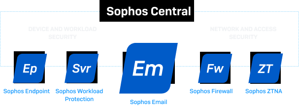 Sophos Central Products