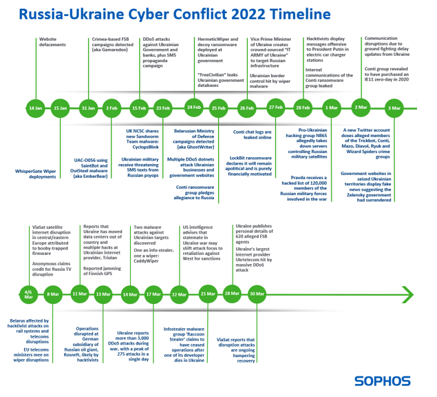 russia-ukraine-cyber-conflict-timeline_8