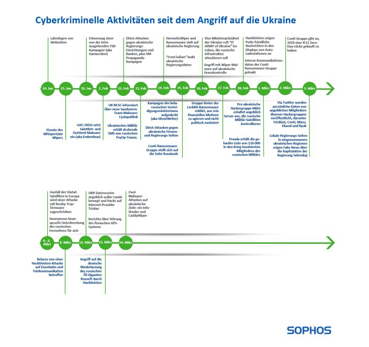 Ukraine Cyber Conflict Timeline
