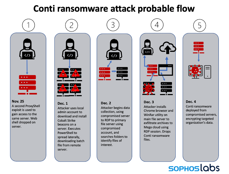 conti-attack-probable-flow