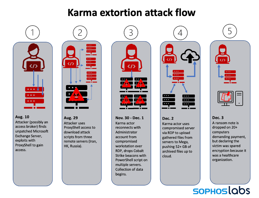 karma-extortion-attack-flow