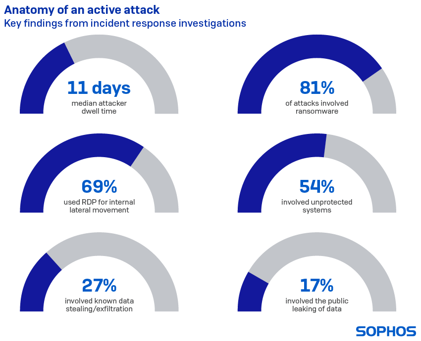 Anatomy of an active attack