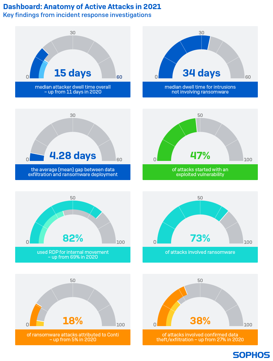 Dwell Time Increased by 36%, Sophos' Active Adversary 2022 Reveals | Sophos