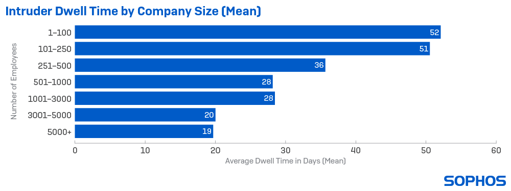 sophos-intruder-dwell-time-by-company-size-mean