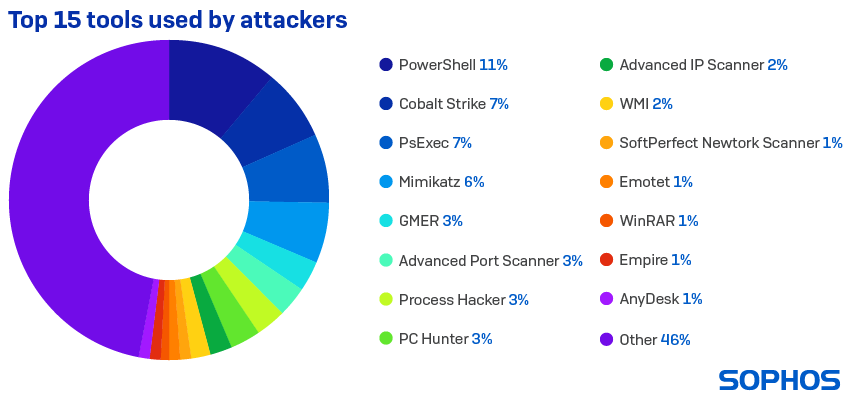 Top 15 tools used by attackers