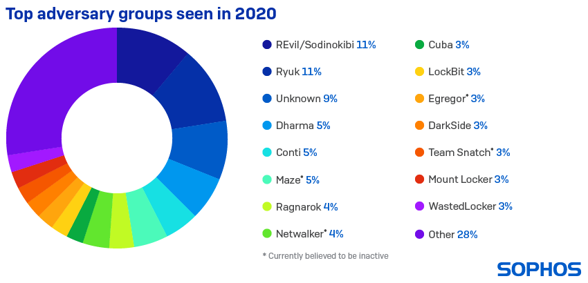 Top adversary groups seen in 2020