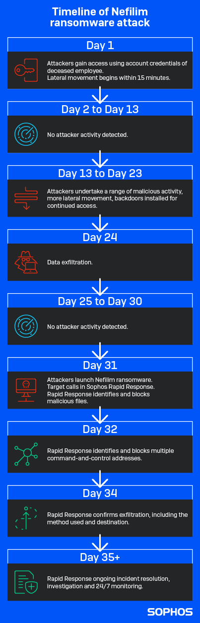 Nefilim-Ransomware