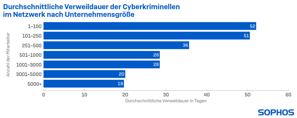 sophos-intruder-dwell-time-by-company-size-mean-de