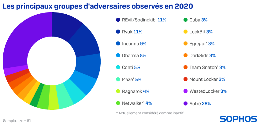 sophos-top-adversary-groups-seen-in-2020-fr