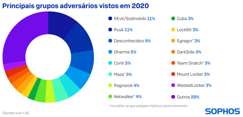 Principais grupos adversarios vistos em 2020