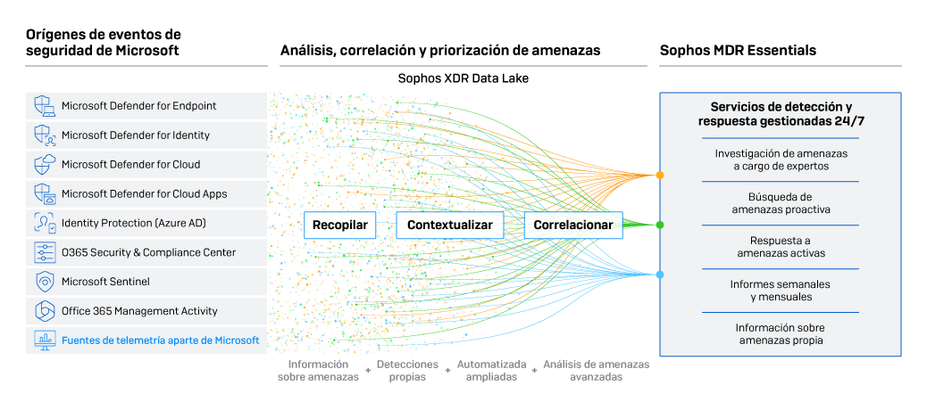 sophos-mdr-for-microsoft-defender-infographic