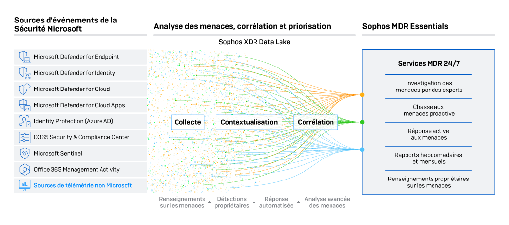 sophos-mdr-for-microsoft-defender-infographic