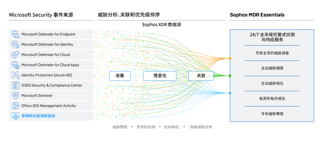 sophos-mdr-for-microsoft-defender-infographic