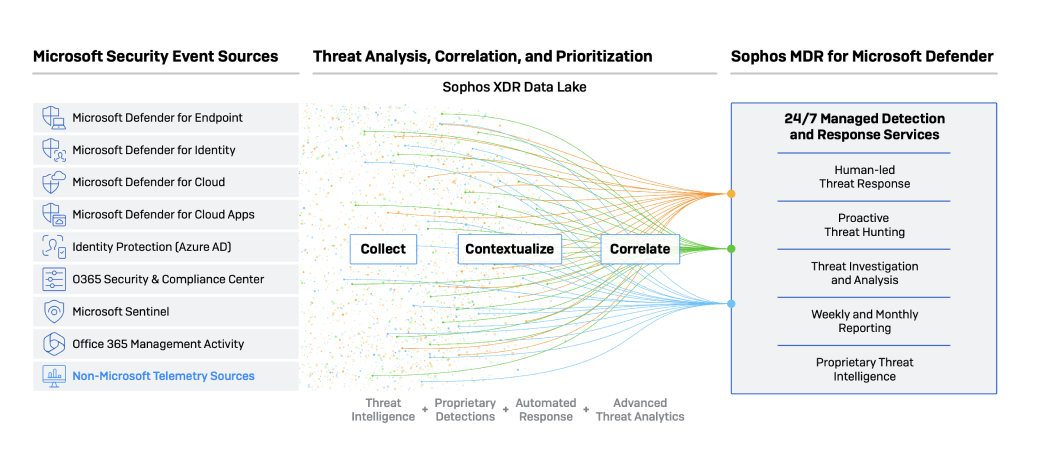 sophos-vs-microsoft-defender