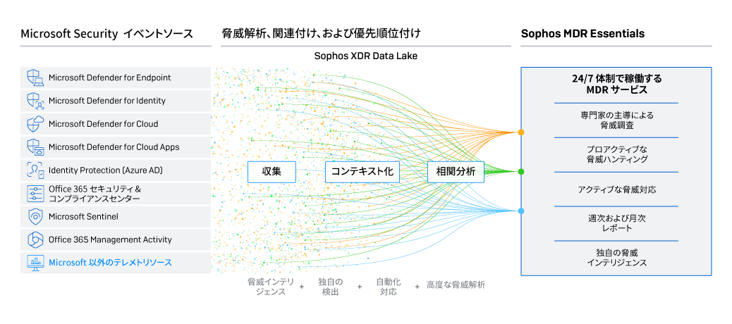 sophos-mdr-for-microsoft-defender-infographic