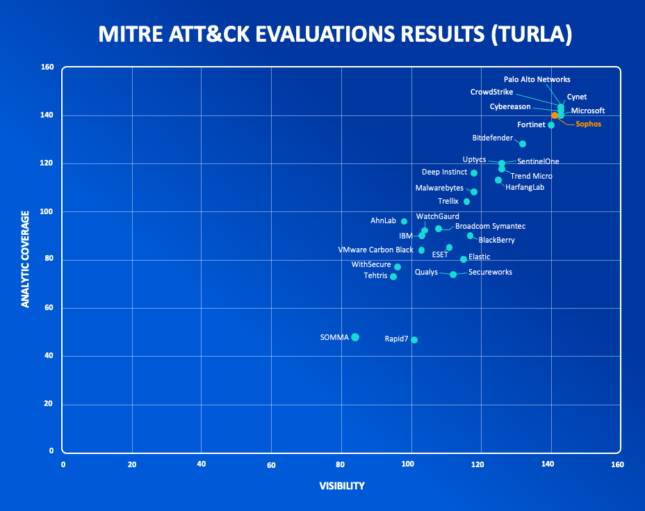 mitre-evaluations-results