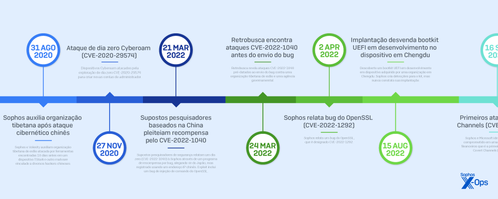 Sophos pacific rim timeline