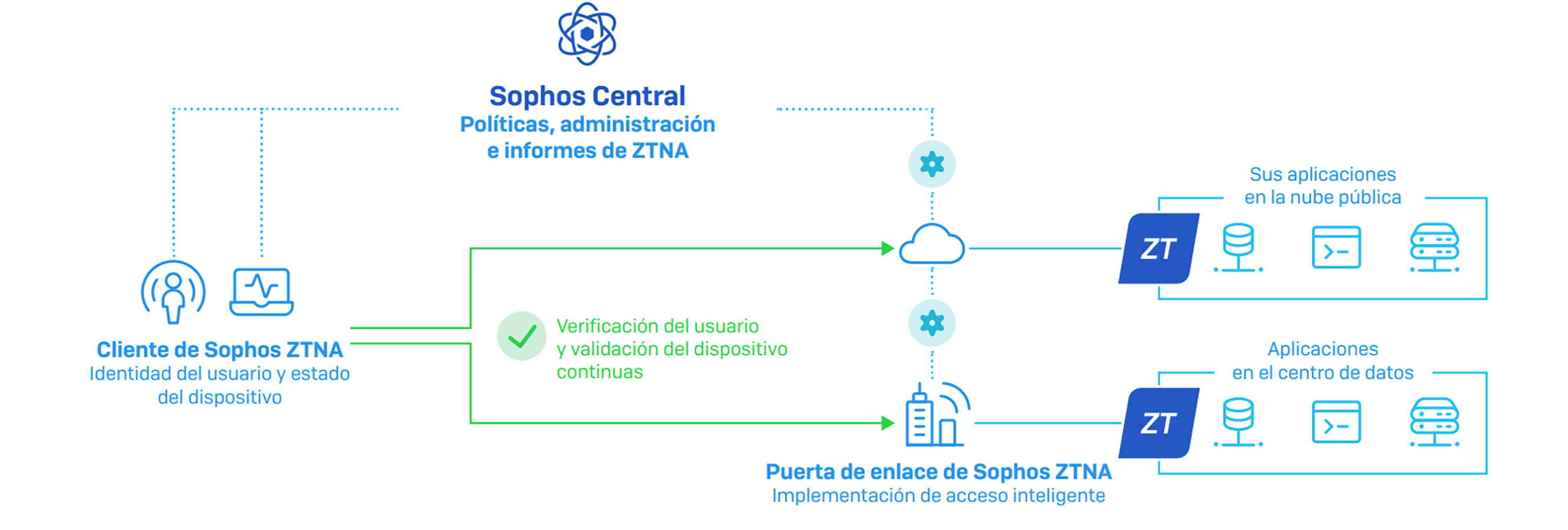 Sophos ZTNA