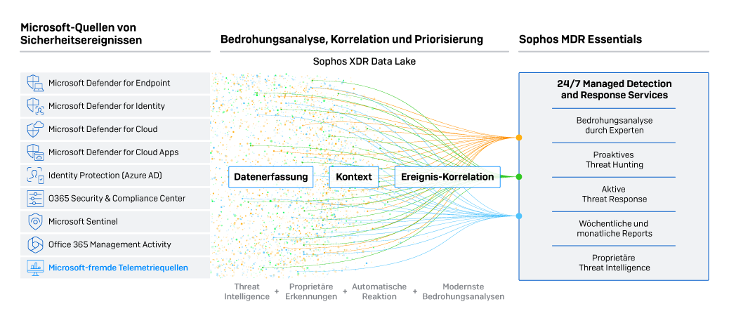 sophos-mdr-for-microsoft-defender-infographic