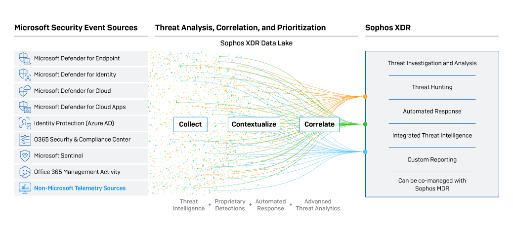 microsoft-defender-sophos-xdr